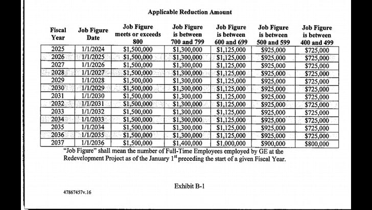Job figure table from the GE Boston PILOT agreement