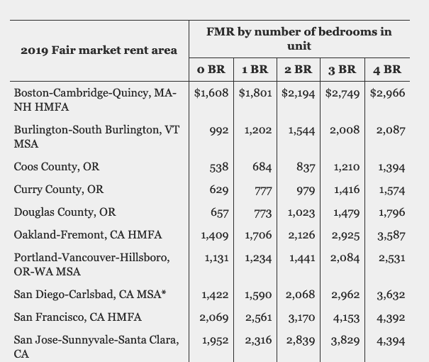 The Fair Market Rent For A 1 Bedroom In Boston Just Jumped 400